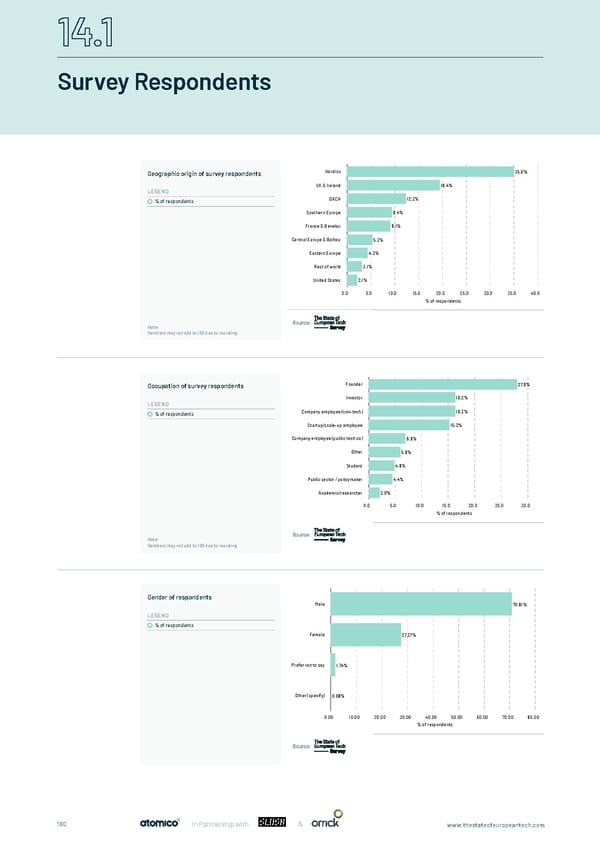 The State of European Tech - Page 160